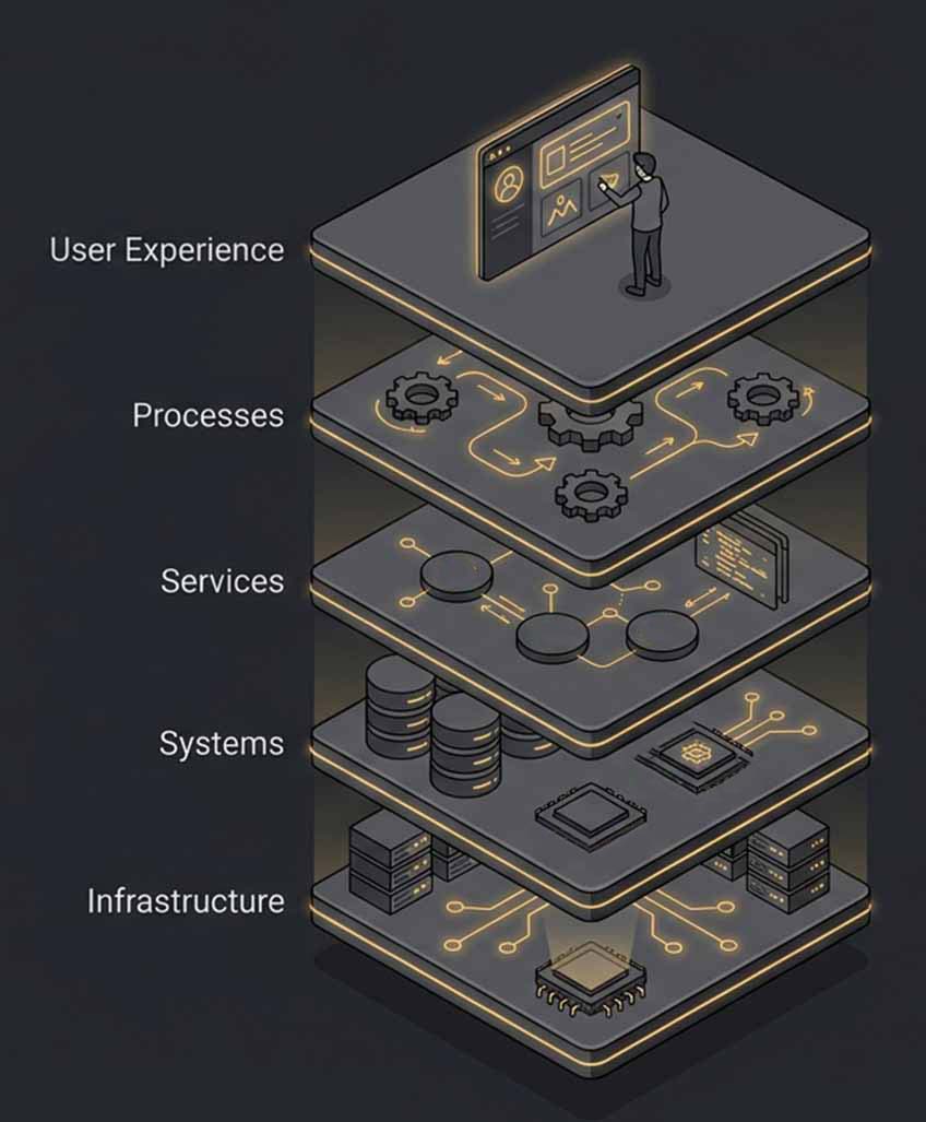 Illustration der fünf Ebenen eines Unternehmens als Turm: User Experience, Processes, Services, Systems, Infrastructure