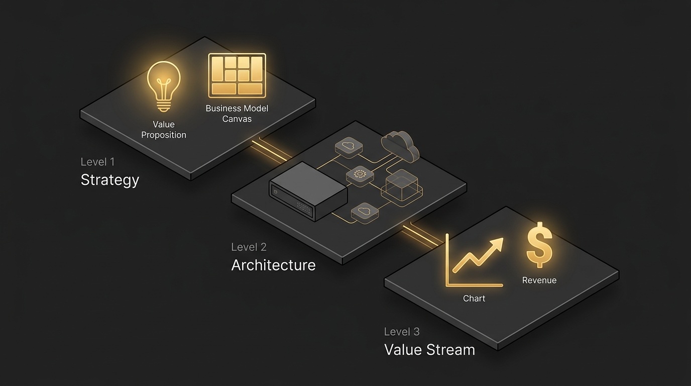 Illustration in drei Stufen: Strategie mit Value Proposition und Business Model Canvas, darunter die Architektur, am Ende der Value Stream mit steigendem Umsatz